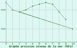 Courbe de la pression atmosphrique pour Melk