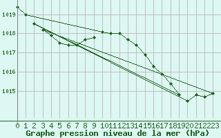 Courbe de la pression atmosphrique pour Dinard (35)