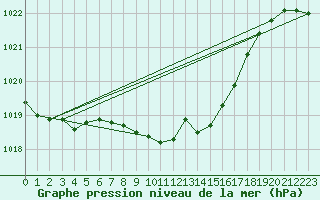 Courbe de la pression atmosphrique pour Leutkirch-Herlazhofen