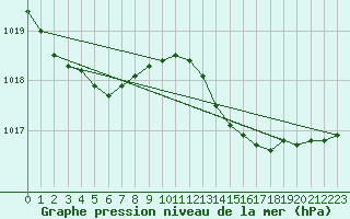 Courbe de la pression atmosphrique pour Altnaharra