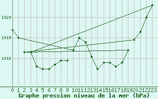 Courbe de la pression atmosphrique pour Calvi (2B)