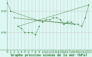 Courbe de la pression atmosphrique pour Pointe de Chassiron (17)