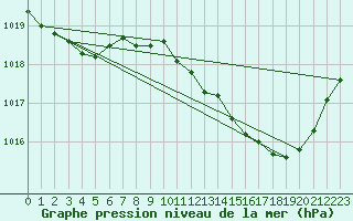 Courbe de la pression atmosphrique pour Remich (Lu)