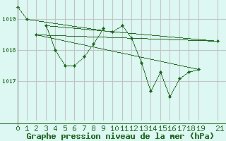 Courbe de la pression atmosphrique pour Cazalla de la Sierra