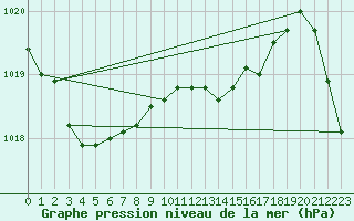 Courbe de la pression atmosphrique pour Uccle