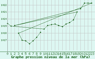 Courbe de la pression atmosphrique pour Cap Mele (It)