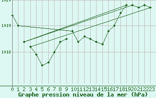 Courbe de la pression atmosphrique pour Deuselbach