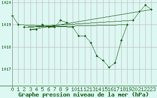 Courbe de la pression atmosphrique pour Kaisersbach-Cronhuette