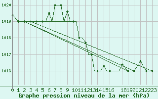 Courbe de la pression atmosphrique pour Aktion Airport