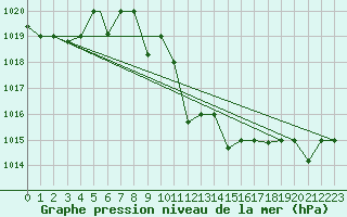 Courbe de la pression atmosphrique pour Queen Alia Airport