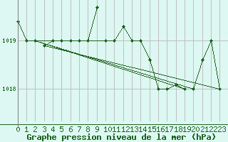 Courbe de la pression atmosphrique pour Ovar / Maceda