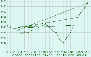 Courbe de la pression atmosphrique pour Calvi (2B)