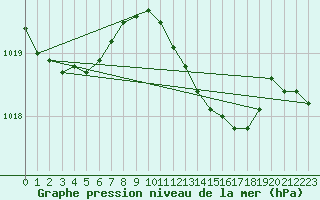 Courbe de la pression atmosphrique pour Llanes