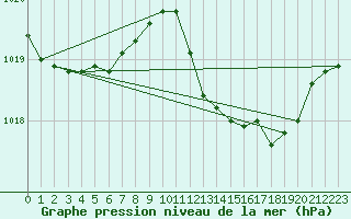 Courbe de la pression atmosphrique pour Lisboa / Geof