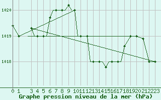 Courbe de la pression atmosphrique pour Aktion Airport