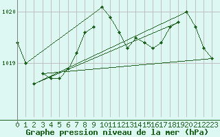 Courbe de la pression atmosphrique pour Vieste