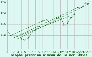 Courbe de la pression atmosphrique pour Fisterra