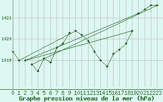 Courbe de la pression atmosphrique pour Ceuta