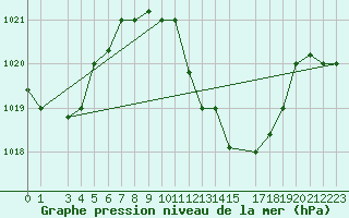 Courbe de la pression atmosphrique pour Tozeur