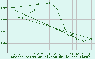 Courbe de la pression atmosphrique pour Capo Caccia