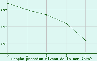 Courbe de la pression atmosphrique pour Abbeville - Hpital (80)