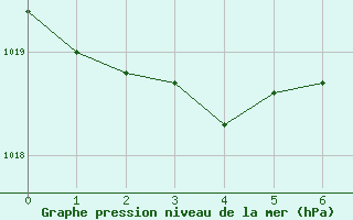 Courbe de la pression atmosphrique pour Vancouver International Air-Port, B. C.