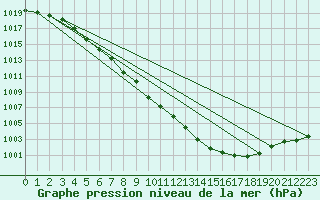 Courbe de la pression atmosphrique pour Horrues (Be)