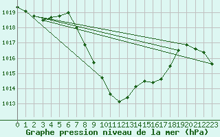 Courbe de la pression atmosphrique pour Weitensfeld