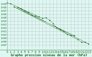 Courbe de la pression atmosphrique pour Le Bourget (93)