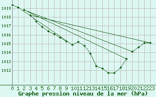 Courbe de la pression atmosphrique pour Laerdal-Tonjum