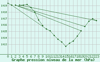 Courbe de la pression atmosphrique pour Bischofshofen