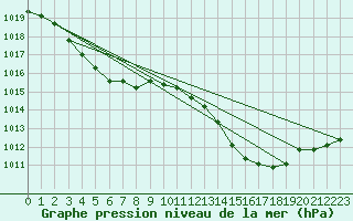 Courbe de la pression atmosphrique pour Pau (64)