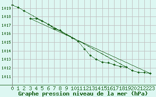 Courbe de la pression atmosphrique pour Doberlug-Kirchhain