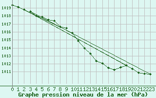 Courbe de la pression atmosphrique pour Genthin