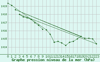 Courbe de la pression atmosphrique pour Waibstadt