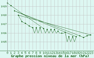 Courbe de la pression atmosphrique pour Shoream (UK)
