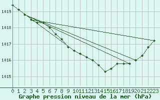 Courbe de la pression atmosphrique pour Delsbo