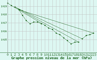 Courbe de la pression atmosphrique pour Dourgne - En Galis (81)