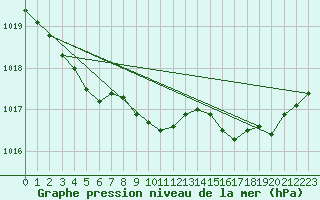 Courbe de la pression atmosphrique pour Bordeaux (33)
