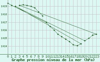 Courbe de la pression atmosphrique pour Byglandsfjord-Solbakken