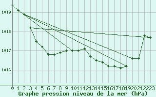 Courbe de la pression atmosphrique pour Aizenay (85)