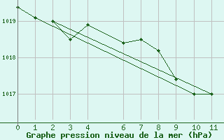 Courbe de la pression atmosphrique pour Gees