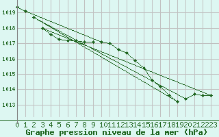 Courbe de la pression atmosphrique pour Ste (34)