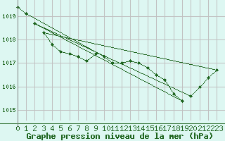 Courbe de la pression atmosphrique pour Cabris (13)