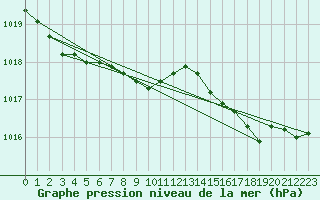 Courbe de la pression atmosphrique pour Ile Rousse (2B)