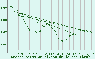 Courbe de la pression atmosphrique pour Lhospitalet (46)