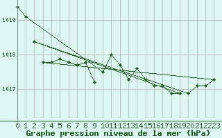 Courbe de la pression atmosphrique pour Llanes