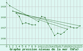 Courbe de la pression atmosphrique pour Saint-Nazaire-d