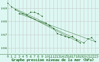Courbe de la pression atmosphrique pour Villarzel (Sw)