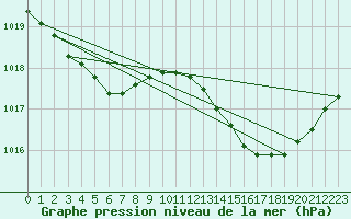 Courbe de la pression atmosphrique pour Pouzauges (85)